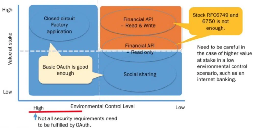 Excerpt from OpenID Foundation FAPI WG: June 2017 Update