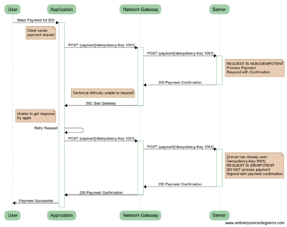 Example Payment Scenario with Idempotency